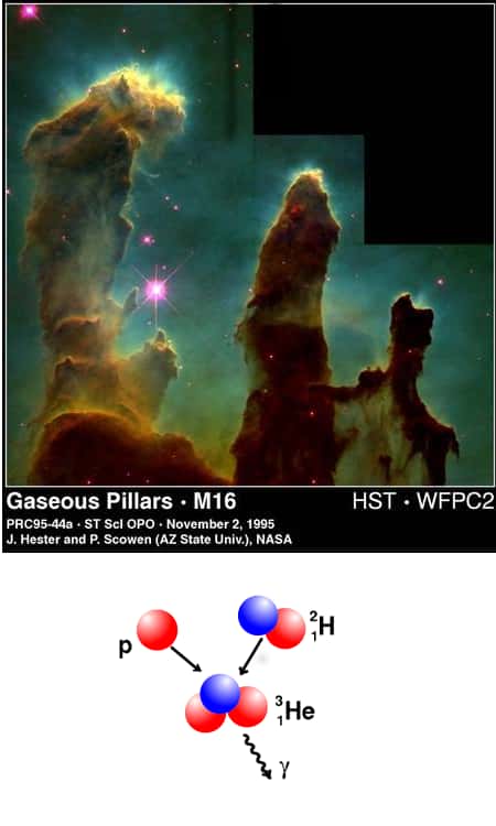 Au-dessus, photo prise par le télescope spatial Hubble d'une « maternité » stellaire, immense nuage d'hydrogène et de poussière au sein duquel naissent une multitude d'étoiles. © Nasa ; voir aussi le site <a target="blank" href="http://www.cidehom.com/apod.php?_date=031026">Ciel des hommes</a>. En dessous, un exemple de réaction nucléaire avec conversion de masse en énergie (émise sous forme de photons notés γ) ayant lieu au cours de la chaîne proto-proton qui, dans les étoiles, mène de l'hydrogène à l'hélium : la masse du noyau final He est inférieure à la somme des deux masses des noyaux initiaux (proton p et deutérium H). © M. Trump