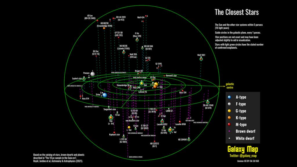Un zoom sur les cinq premiers parsecs autour de notre Soleil. © galaxymap.org, Twitter : @galaxy_map