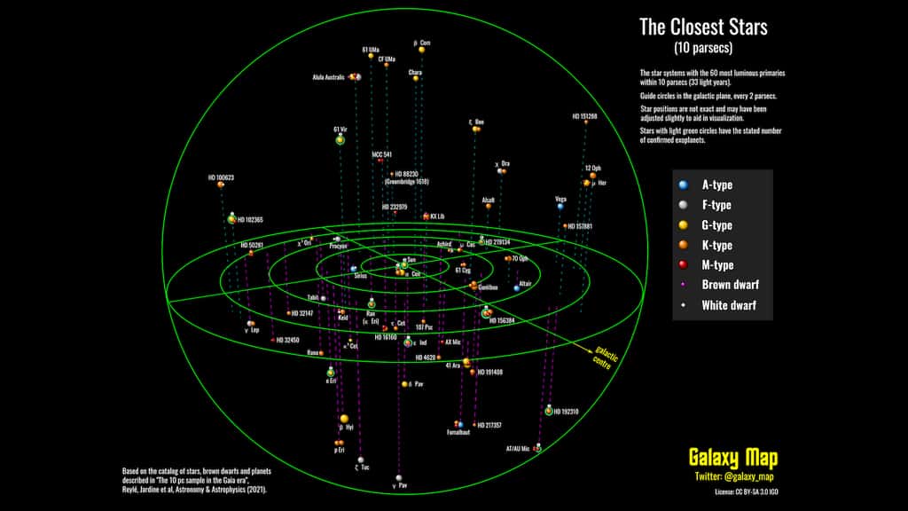 Sur cet extrait de la carte établie par les chercheurs à partir des dernières données de la mission Gaïa, les 60 étoiles les plus lumineuses que l’on trouve à moins de 10 parsecs de notre Soleil. Les étoiles entourées de vert abritent une ou plusieurs planètes. © galaxymap.org, Twitter : @galaxy_map
