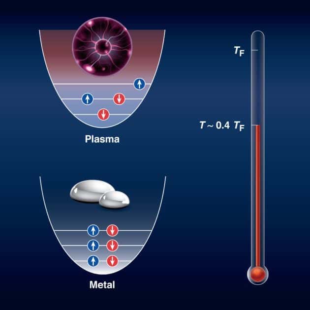 Des scientifiques ont transformé un métal liquide en plasma dans des conditions de haute densité. Cette augmentation à des conditions extrêmes a permis au liquide d’entrer dans un état où il présentait des propriétés quantiques. Le panneau inférieur montre la distribution quantique des électrons dans un métal liquide dense, où seuls deux électrons peuvent partager le même état. Cependant, lorsque la température est augmentée à 0,4 fois la température de Fermi (environ 50.000 °C), les électrons se réarrangent de manière aléatoire et ressemblent à une soupe de plasma très chaude. Les électrons perdent leur nature quantique et se comportent de manière classique (panneau supérieur). © Heather Palmer, université de Rochester