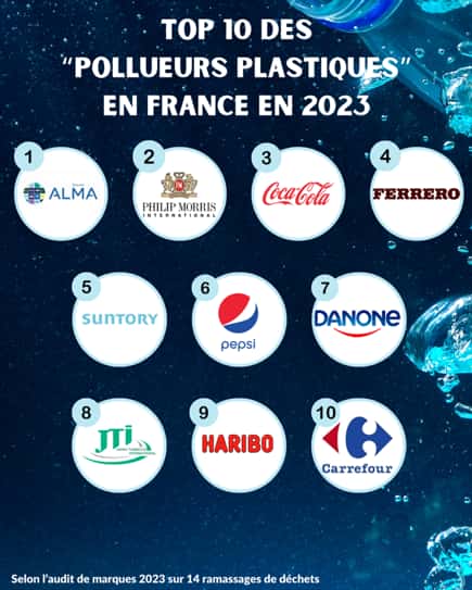 Le top 10 des pollueurs plastiques en France en 2023. Les associations recommandent notamment une réduction de 50 % du nombre de bouteilles plastiques mises sur le marché en 2030 par rapport à 2018. © No Plastic In My Sea