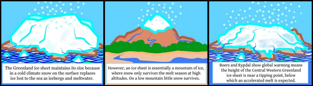 La calotte du Groenland se maintient parce que la neige remplace la glace qui fond (image 1). Mais aux basses altitudes, la neige persiste moins et la glace fond plus (image 2). Les chercheurs montrent aujourd’hui que le centre ouest du Groenland approche dangereusement du point de non-retour en dessous duquel la fonte de la glace va irrémédiablement s’accélérer (image 3). Selon eux, la fonte de l’équivalent d’une élévation du niveau de la mer de un à deux mètres est d’ores et déjà inévitable. Même si cela devrait prendre un millénaire. © TiPES, HP