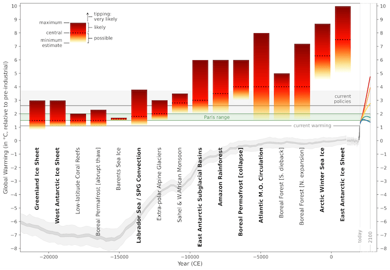 Ici, les seize points de basculements identifiés par les chercheurs. La probabilité de déclenchement de chacun d’entre eux à différents niveaux de température. Le jaune correspond à une faible probabilité et le rouge, à une forte probabilité. La ligne pointillée marque une estimation centrale. La ligne <em>« current warming »</em> marque le niveau de réchauffement climatique actuel. La bande verte délimite les objectifs fixés par l’Accord de Paris sur le climat et la ligne noire montre le réchauffement attendu si les mesures politiques dans le monde sont appliquées. L’ombre grise indique le niveau que le réchauffement pourrait atteindre sans une action très rapide sur nos émissions de gaz à effet de serre. © McKay et <em>al.</em>, Université d’Exeter