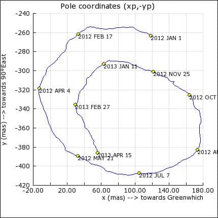 La position du pôle Nord varie au cours du temps. Au 16 mai 2013, sa position en millisecondes d’arc (mas, ou milliarcsecondes) est x = 92,02 y = 404,77. Les secondes d’arc permettent de mesurer de très petits angles. Ainsi, une seconde d'arc équivaut à 1°/3.600. © Observatoire de Paris