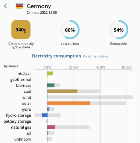 En cette journée ensoleillée du jeudi 24 mars 2022, l’Allemagne produisait une grande part de son électricité grâce à son parc solaire photovoltaïque. Pourtant, elle émettait 340 grammes d’équivalent CO<sub>2</sub> par kilowattheure (gCO<sub>2</sub>eq/kWh) produit. La faute notamment aux centrales à charbon qui, elles aussi, tournaient à plein régime. © Electricity Map
