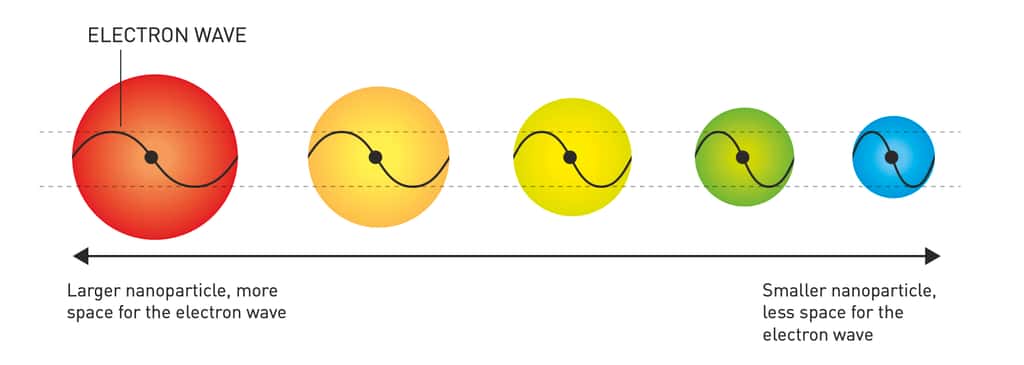 Une illustration pour comprendre comment la taille d’une particule peut avoir une influence sur ses propriétés optiques. Selon la place qu’elle laisse à ses électrons. © Johan Jarnestad, <em>The Royal Swedish Academy of Sciences</em> 