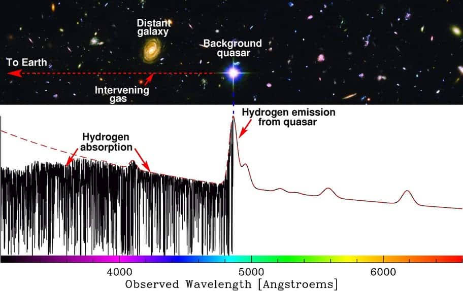 Sur ce schéma, la raie d'émission d'un quasar est bien visible dans son spectre avec la forêt Lyman alpha sur sa gauche, comme il est expliqué dans le texte ci-dessus. © Michael Murphy