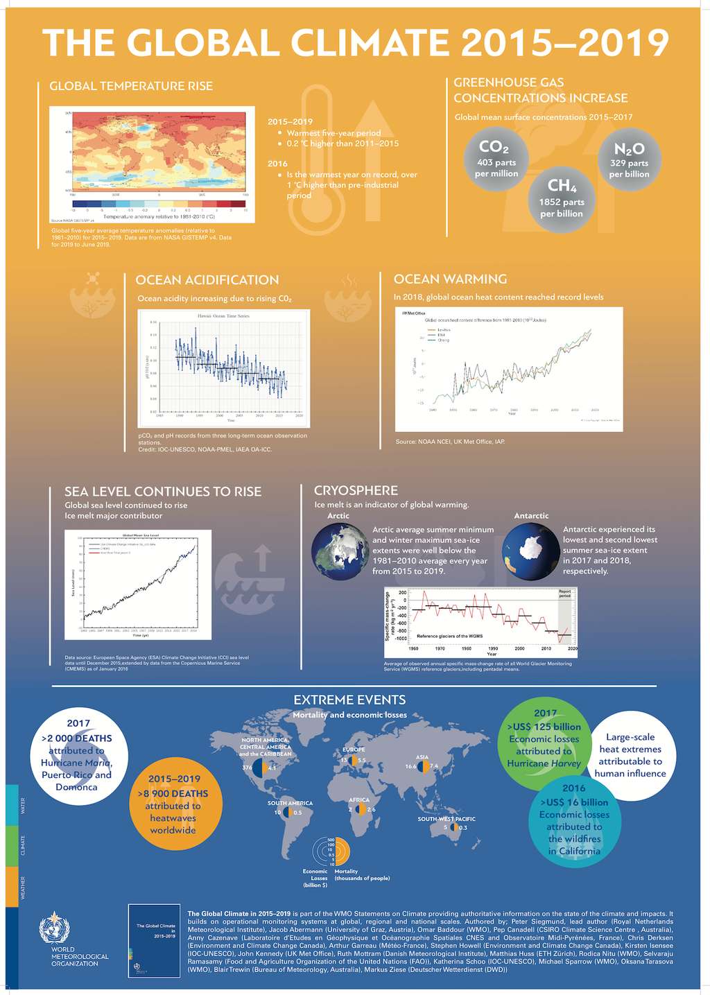 Un résumé en image des conclusions du rapport de l’Organisation météorologique mondiale (OMM). © Organisation météorologique mondiale