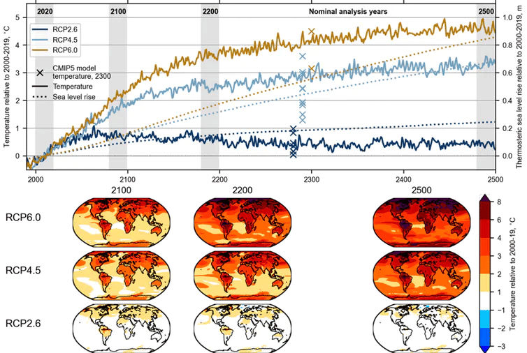 Les chercheurs présentent les anomalies de températures et les niveaux de la mer projetés jusqu’en 2500 selon trois scénarios. © Lyon <em>et al.</em>, 2021