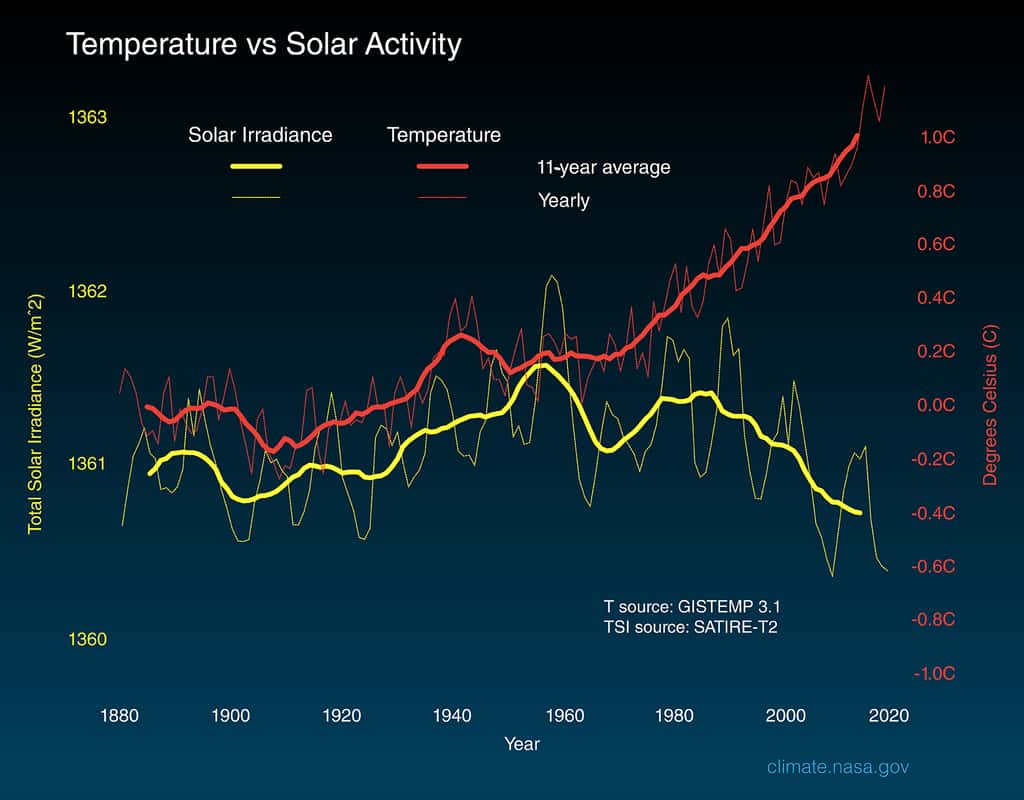 Ce graphique compare les changements de température globale à la surface (ligne rouge) et l’énergie du Soleil reçue par la Terre (ligne jaune) depuis 1880. Les lignes plus fines montrent les niveaux annuels tandis que les lignes plus épaisses montrent les tendances moyennes sur 11 ans. © Nasa