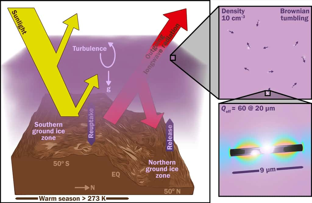 Ce schéma illustre le principe de fonctionnement de la méthode imaginée par les chercheurs américains pour faire monter la température sur Mars. La lumière du soleil et le rayonnement pourraient réagir lorsque les nanobâtonnets sont libérés dans l’atmosphère de la Planète rouge et la réchauffer. © Aaron M. Geller, <em>Northwestern, Center for Interdisciplinary Exploration and Research in Astrophysics</em>