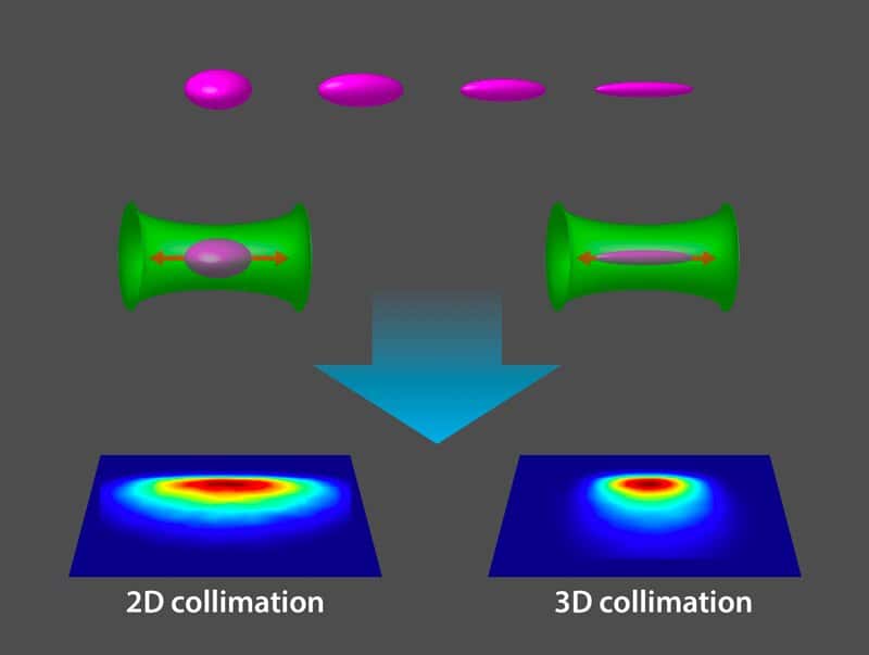 Des chercheurs ont exploité les interactions atomiques pour induire une oscillation de mode collectif dans un condensat de Bose-Einstein. En le libérant une fois qu’il s’est effondré autour de son axe, son expansion est réduite le long du même axe. L’application d’une lentille magnétique cylindrique permet de limiter l’expansion le long des deux autres axes. C’est ce que les physiciens appellent la collimation 3D. Le cas de la collimation 2D est ici donné à titre de comparaison. © Alan Stonebraker, APS