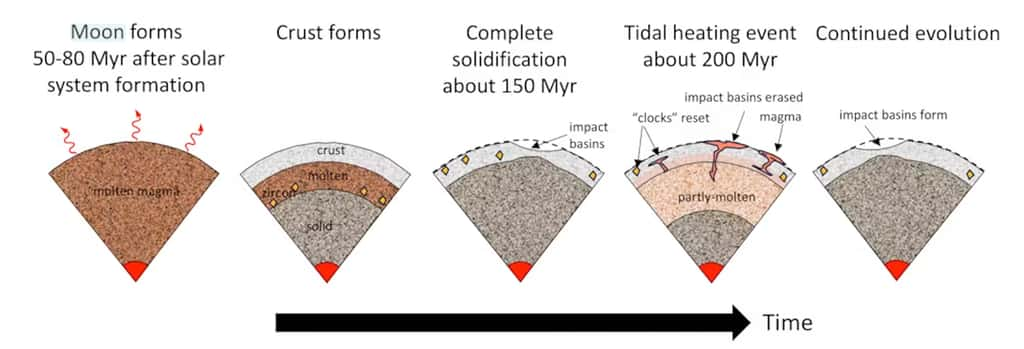 Selon un géophysicien de l’université de Californie (États-Unis), un chimiste du <em>Max Planck Institute for Solar System Research</em> (Allemagne) et un mathématicien du CNRS, la Lune s’est formée de matière fondue puis s’est refroidie pour se réchauffer environ 100 millions d’années plus tard. Cet événement de réchauffement pourrait avoir réinitialisé la plupart des âges enregistrés par les roches lunaires. © Francis Nimmo, Université de Californie