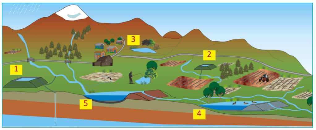 Les différents types de réservoirs d’eau en surface. En 1, une réserve alimentée par pompage dans la nappe. En 2, une réserve alimentée par pompage dans la rivière. Des bassines. En 3, une retenue collinaire alimentée par ruissellement. En 4, une retenue en dérivation et en 5, une retenue en barrage sur un cours d’eau. © INRAE