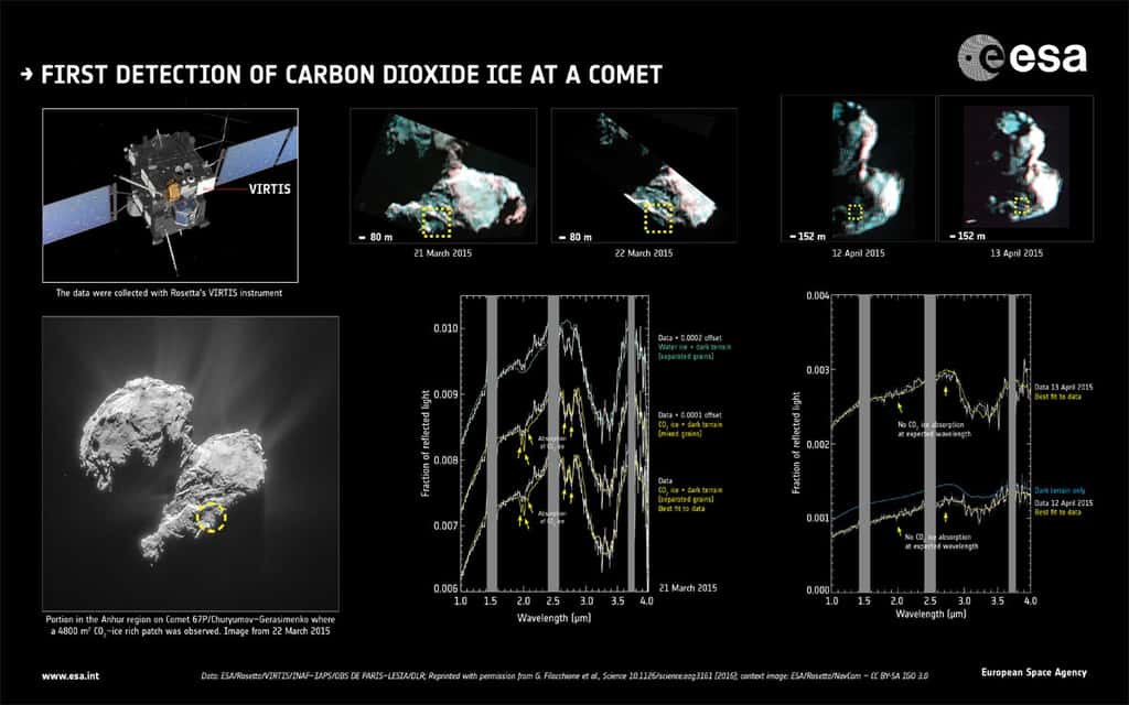 Des images de la région où l'instrument Virtis, de Rosetta, a détecté de la glace carbonique en mars 2015. Les analyses spectrales d'avril 2015 ont cependant montré que cette glace avait disparu entre temps. © <em>Data : ESA/Rosetta/VIRTIS/INAF-IAPS/OBS DE PARIS-LESIA/DLR ; reprinted with permission from G. Filacchione et al., Science 10.1126/science.aag3161 (2016) ; context image : ESA/Rosetta/NavCam – CC BY-SA IGO 3.0</em>