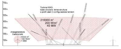 Alors qu'une éolienne classique ne fournit que 100 W par mètre carré de surface balayée par les pales, le KiteGen pourrait doubler voire tripler cette valeur, et cette surface utile serait bien plus grande. Crédit : Sequoia Automation
