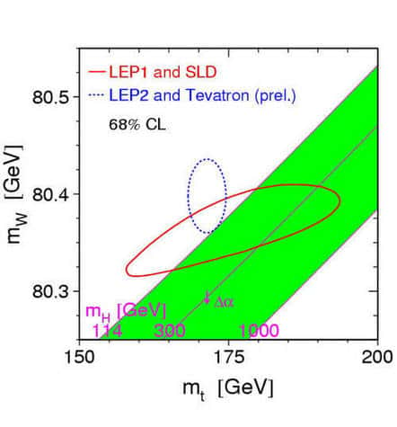 Espace des masses du boson W et du quark Top : Credit Fermilab