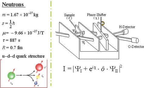 Principe de l'expérience d'interféromètrie neutronique de l'expérience de Y Hasegawa & all (Crédit Y Hasegawa)