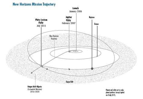 Représentation de la trajectoire de New Horizons, depuis la Terre jusqu'à Pluton, avec une extension prévue à travers la ceinture de Kuiper. Crédit NASA.