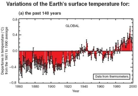 Evolution de la température moyenne de l'atmosphère depuis 1860, en unité arbitraire. La ligne horizontale représente la température moyenne entre 1961 et 1990. Crédit : Giec