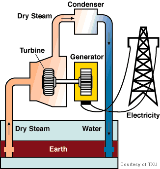 Schéma de fonctionnement d'une centrale géothermique.
