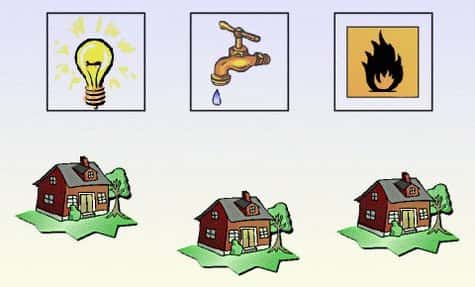 Le problème des trois maisons - trois services : comment alimenter chaque maison en eau, gaz et électricité sans que deux conduites ne se chevauchent ?<br />Crédits : S. Tummarello