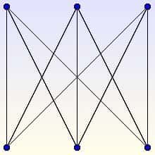 Le graphe K<sub>3,3</sub> n'est pas un graphe planaire.<br />Crédits : S. Tummarello