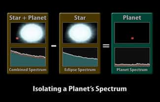  Technique du transit planétaire pour l'obtention du spectre grâce à une éclipse ( Crédit : NASA )