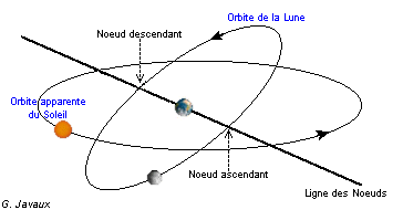 Plans orbitaux de la Terre et de la Lune (exagéré). Crédit G. Javaux