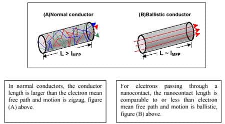 Transport des électrons et magnétorésistance balistique ( Crédit : H.D. Chopra, SUNY-Buffalo).