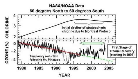 Evolutions comparées de la teneur de la stratosphère en chlore (chlorine en anglais) et de l'épaisseur de la couche d'ozone (exprimée en pourcentage d'ozone dans la stratosphère), évaluées à partir de mesures depuis des satellites. Si on corrige la courbe de l'effet de l'éruption du Pinatubo (entre juin et août 1991), on remarque l'efficacité du protocole de Montréal sur la régénération de la couche d'ozone. Crédits : NASA/NOAA
