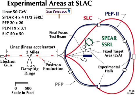 Schéma des installations du SLAC.