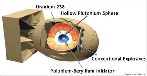 Schéma de la bombe au plutonium lancée sur Nagasaki.