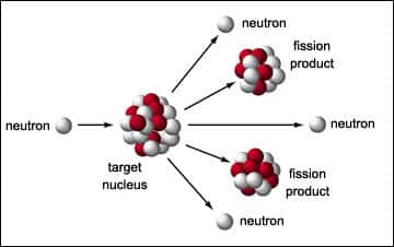 Principe de la fission nucléaire provoquée par un neutron (Crédit : atomicarchive.com)." 