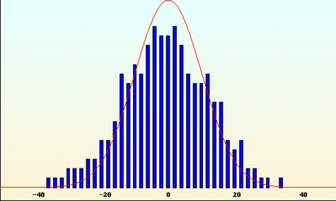 Probabilités de gain constatées pour 1000 séries de 200 tirages : en rouge la densité de probabilité limite, la célèbre gaussienne.<br />Crédits : S. Tummarello