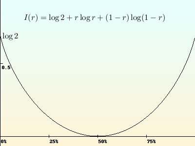 La fonction de taux I(r), associée au jeu de « pile ou face », mesure la vitesse avec laquelle la probabilité de trouver un certain pourcentage de « pile » décroît.<br />Crédits : S Tummarello.