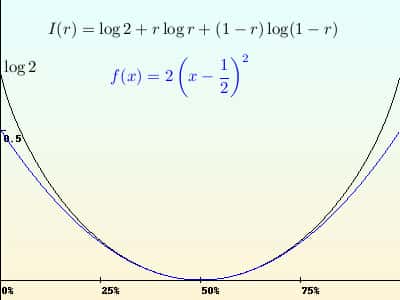 La fonction de taux I(r), et son approximation quadratique autour de 50% (en bleu) : pour des grandes déviations, cette dernière cesse d'être correcte.<br />Crédits : S Tummarello.