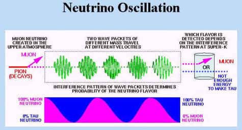  Exemple d'oscillation de deux neutrinos se transformant l'un dans l'autre. © universe-review