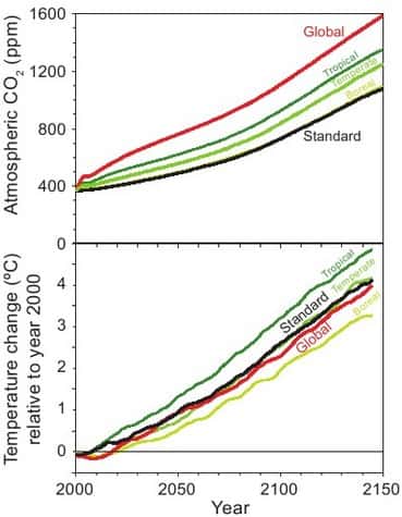 Prédiction de l'évolution du CO2 dans l'atmosphère (en haut) et de la température de surface (en bas) pour la période 2000-2150. Une déforestation globale (en rouge) aurait pour effet de contrebalancer le réchauffement du à l'augmentation de CO2 dans l'atmosphère. Vers 2100, le refroidissement par rapport à une situation standard sans déforestation totale serait ainsi de 0.3 °C. Crédits : PNAS