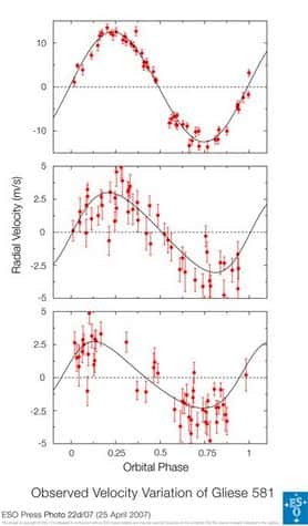 Schémas des vitesses radiales mesurées induites par les trois planètes connues orbitant autour de Gliese 581. En haut, Gliese 581 b, découverte en 2005. Au centre, Gliese 581c et en bas Gliese 581d, qui représente 8 fois la masse de la Terre et dont la vitesse de révolution est de 84 jours. Crédit ESO.