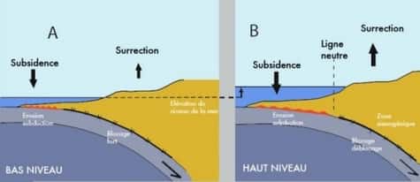 Là où la plaque océanique s'enfonce, une première zone, en rouge, subit une forte érosion, mais ça glisse. Plus loin, ça coince (ligne noire). Quand le niveau de la mer est bas (à gauche), cette zone de blocage reste proche de la côte car la faible pression au fond ne pousse pas l'eau très loin. Si la profondeur est plus grande, la pression, plus forte, envoie l'eau plus profondément dans le sous-sol. La zone de blocage se situe alors sous les terres émergées… Les séismes, qui surviennent lors de déblocages brutaux, sont plus nombreux et plus violents.<br />Crédit  : Bourgois et al. JGR 2007.