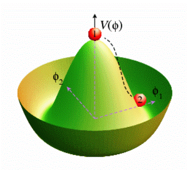 Le potentiel de BEH, V, définit une densité d'énergie dans le vide qui dépend de l'intensité du champ de BEH Φ décrit par deux composantes en tout point de l'espace et pouvant varier dans le temps. Il prend la forme d'un sombrero, comme le montre le schéma ci-dessus. © Gerard ′t Hooft - Scholarpedia