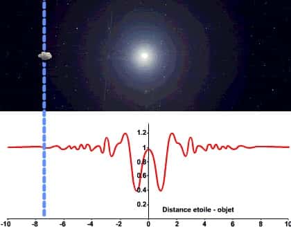 Simulation de l'occultation d'une étoile par un petit astéroïde. La courbe de lumière et ses oscillations sont données en rouge. Crédit : Observatoire de Paris, Lesia