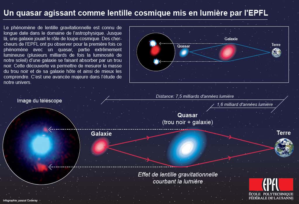 Un schéma explicatif pour la découverte des astronomes de l 'EPFL et du Caltech. L'image du télescope en bas à gauche est en fausses couleurs car elle a été prise dans l'infra-rouge proche avec le Keck II. Crédit : Ecole Polytechnique Fédérale de Lausanne-Pascal Coderay.