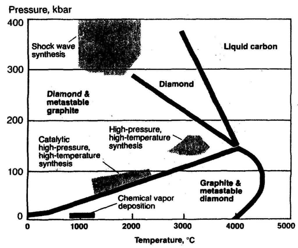 Le diamant, d<em>iamond</em> en anglais, se forme dans des conditions de températures et de pressions bien particulières, par exemple à 3000 °C et 300 kbar comme le montre le diagramme de phase ci-dessus. Crédit : <em>University of Illinois at Urbana-Champaign</em>.