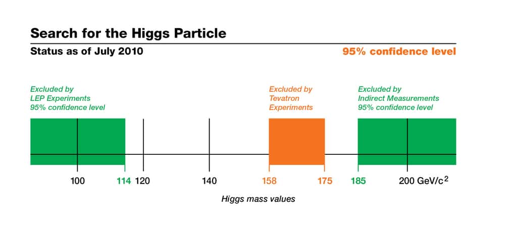 La masse du boson de Higgs devrait être comprise entre 114 et 185 GeV. Selon les chercheurs travaillant avec les détecteurs du Tevatron, la bande orange pour la masse du boson de Higgs est aujourd'hui exclue par les expériences. Crédit : Fermilab.