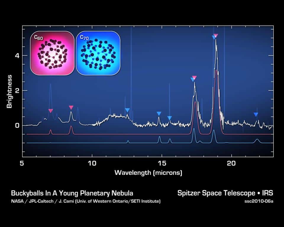 Les fullerènes, encore appelés <em>buckyballs</em>, vibrent et peuvent absorber et émettre de la lumière dans l'infrarouge avec un spectre caractéristique. On voit ici des raies d'émissions des C<sub>60 </sub>(flèches mauves) et C<sub>70 </sub>(flèches bleues) vues par le télescope spatial <em>Spitzer</em> dans la nébuleuse planétaire Tc1. Crédit : Nasa/JPL-Caltech/<em>University of Western Ontario</em>