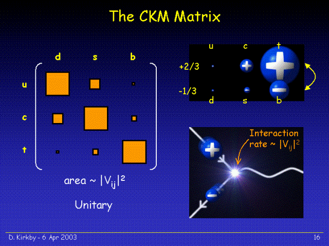 La matrice de Cabibbo-Kobayashi-Maskawa est une sorte de tableau donnant les probabilités de transition d'une saveur de quark en une autre. En colonne, on trouve les quarks &quot;d&quot;,&quot;s&quot;,&quot;b&quot; (de charge électrique -1/3) et en ligne les quarks &quot;u&quot;,&quot;c&quot;,&quot;t&quot; (de charge électrique +2/3). La taille des cercles bleus indique l'importance de la masse. Le quark <em>top</em> est ainsi bien plus massif que les quarks <em>up</em> ou <em>down.</em> La taille des carrés oranges indique, elle, l'importance de la probabilité de conversion d'un quark en un autre du fait de l'émission d'un boson W chargé. On voit ainsi que quarks <em>up</em> et <em>down </em>peuvent facilement se transformer l'un dans l'autre<em>. </em>Crédit : David Kirkby