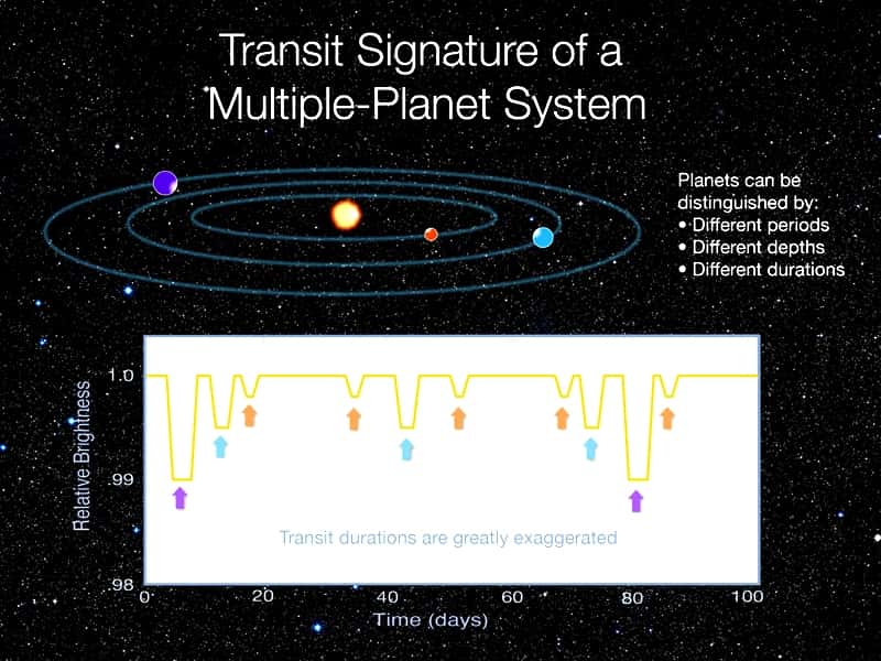 Une représentation des transits observés autour de Kepler 9. Plus l'exoplanète est loin de l'étoile plus la période de l'orbite est longue. Plus l'exoplanète est grande, plus la baisse de luminosité observée est importante. Crédit : Nasa