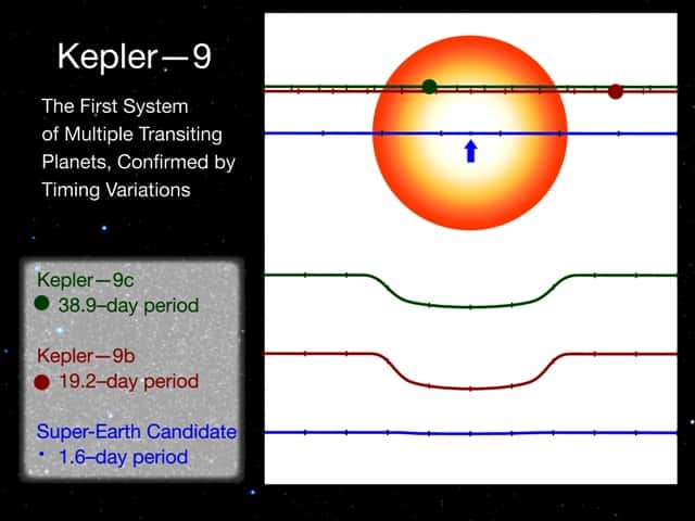 Les observations de <em>Kepler</em> montrent que les exoplanètes sont presque coplanaires avec des différences d'inclinaisons inférieures à 10°. Crédit : Nasa